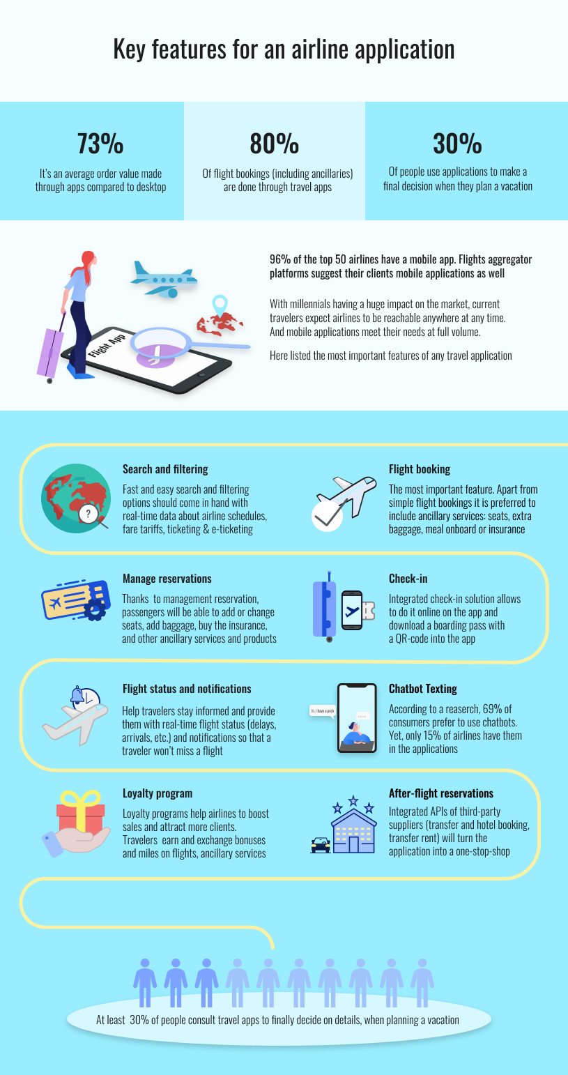 travel application development