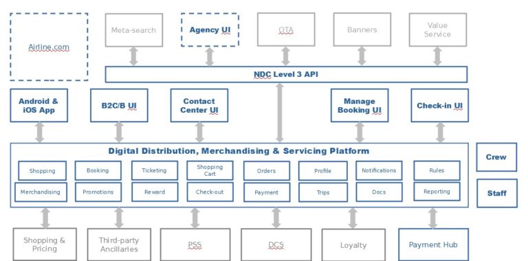 Enterprise integration of suppliers and services into a distribution platform