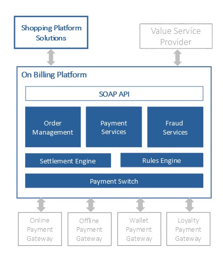 Custom software development - online payment solution