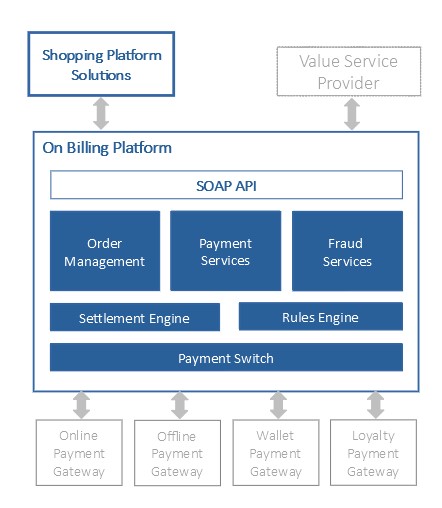 custom software development - payment solutions