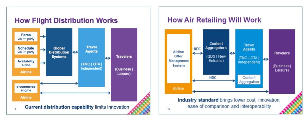 Airline Retailing